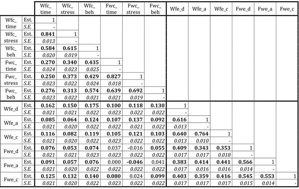 Tabella 4.16. Correlazioni tra variabili latenti, trasformazione within.  Wfc_  time  Wfc_  stress  Wfc_ beh  Fwc_ time  Fwc_  stress  Fwc_ 