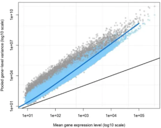 Figura 1.1: Sovra-dispersione dati RNA-seq