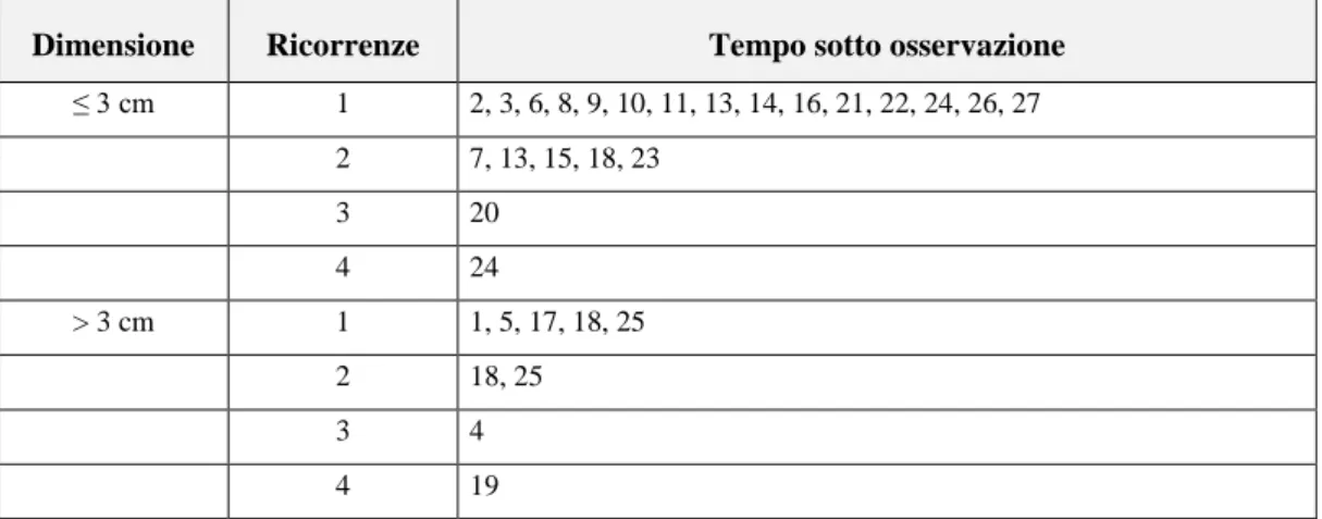 Tabella 1.1: Numero di tumori secondari comparsi dopo l’eradicazione del tumore  primitivo per 31 pazienti maschi, con i rispettivi tempi di osservazione (in mesi), divisi 