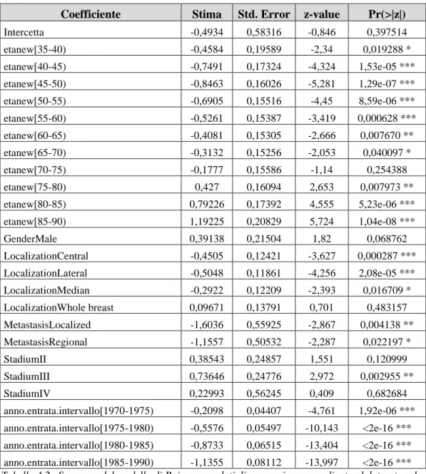 Tabella 4.2 –Summary del modello di Poisson per dati di sopravvivenza applicato al dataset reale