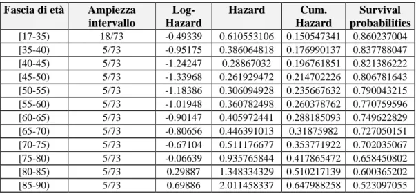 Tabella 4.3 – Stima delle probabilità di sopravvivenza per le differenti fasce di età dei soggetti