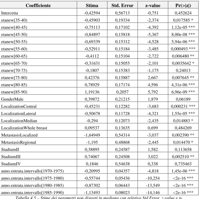 Tabella 4.5 – Stime dei parametri non distorti in mediana con relativo Std.Error, z-value e p- p-value