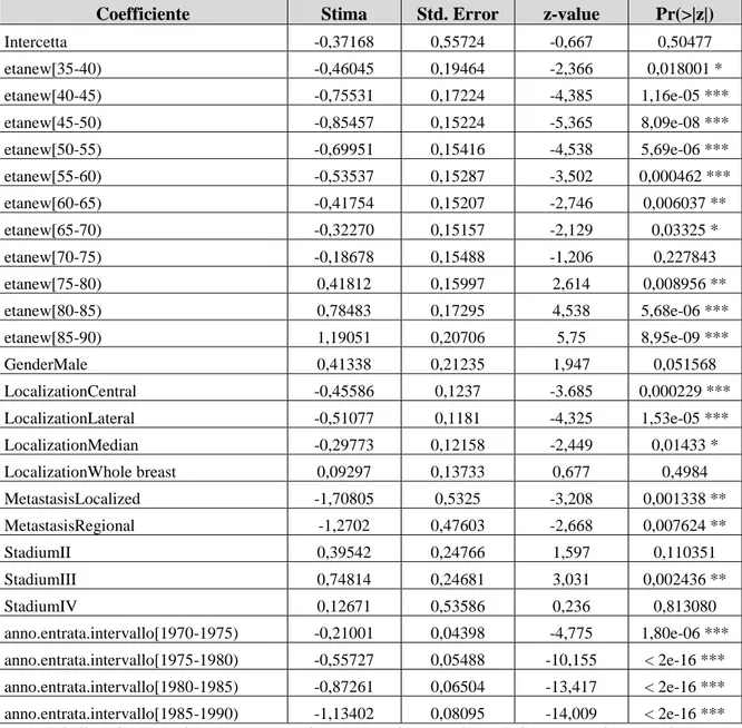 Tabella 4.6 – Stime dei parametri non distorti in media con relativo Std.Error, z-value e p-value 