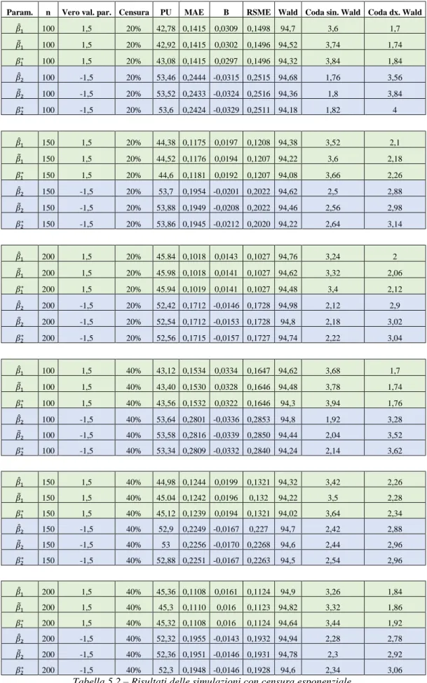 Tabella 5.2 – Risultati delle simulazioni con censura esponenziale. 