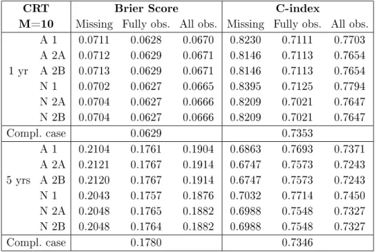 Table 4.1: Brier score and C-index statistics for the CRT data based on 10 multiple
