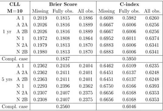 Table 4.2: Brier score and C-index statistics for the CLL data based on 10 multiple