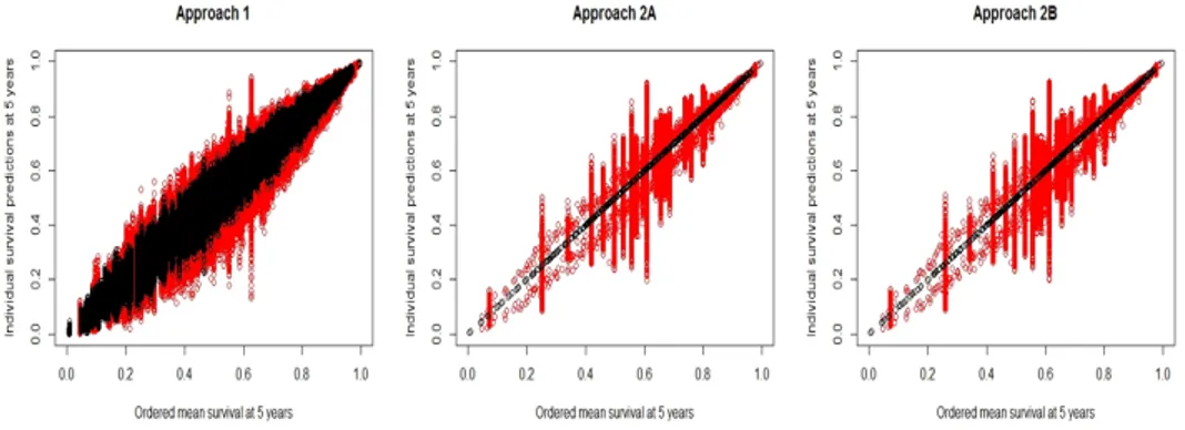 Figure 4.1: Survival prediction S b i,m (t) at 5 years for the CRT data within ap-