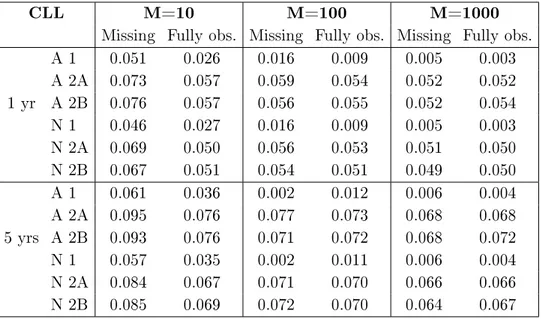 Table 4.5: Variation measure in prediction between replicate analysis (R(t)) using