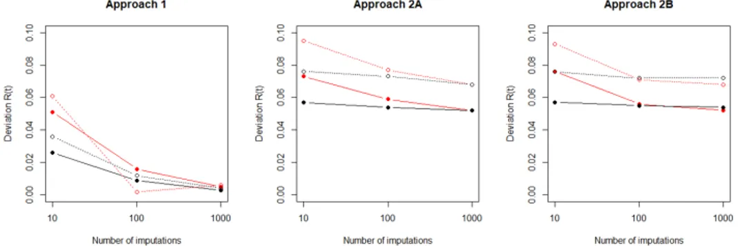 Figure 4.4: Deviation of predictions R(t) across replicate calibration for approaches
