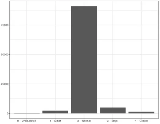 Figura	3:	frequenze	assolute	della	variabile	Severity.	