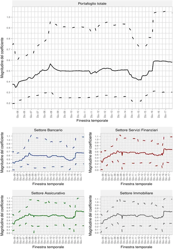 Figura 3.7: Sopra: Magnitudine del coefficiente mediano e percentili al 10% e