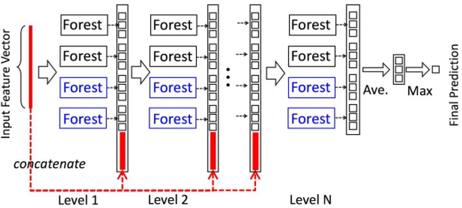 Figura 2.1: Illustrazione della struttura del cascade forest. Ogni livello del Casca-