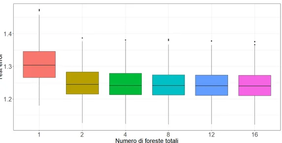 Figura 2.7: Boxplot degli errori di verica divisi per l'errore di Bayes. L'errore è