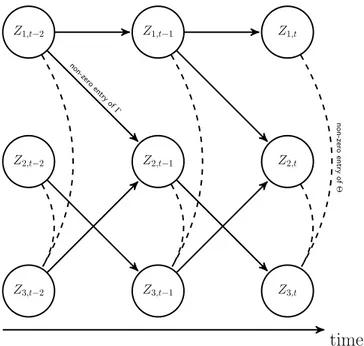 Figure 2.2: Example of graphical structure of a Copula VAR model of order 1 for p = 3 variables