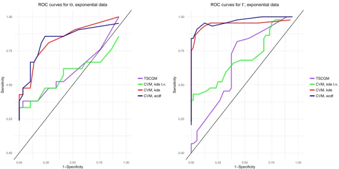 Figure 5.3: ROC curves for Θ (left) and Γ (right), Exponential simulated data with n = 20,