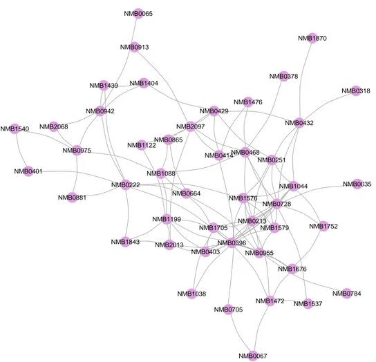 Figure 5.10: Contemporaneous network corresponding to the estimate of Θ from Neisseria.