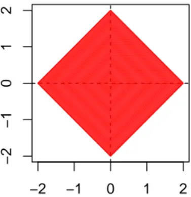 Figure 2.2: Parametric space Θ = {β j ∈ Θ | P