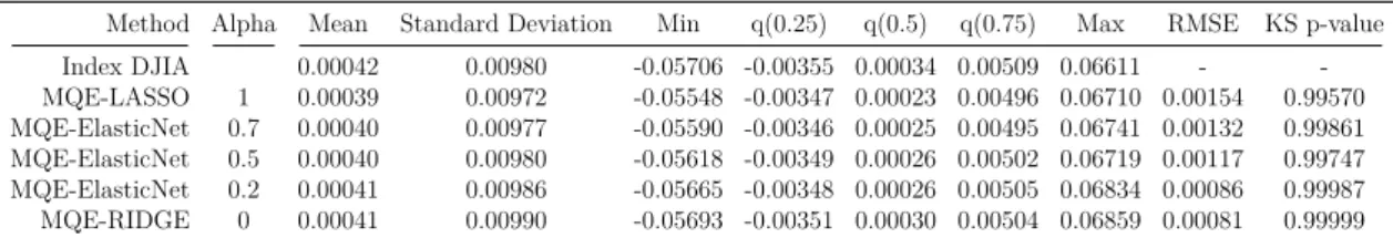 Table 2.1: Mean, Standard Deviation, Minimum, Quartiles, Maximum, Root-Mean square error and p-value of a Kolmogorov-Smirnov two samples test are reported in order to confront several different penalised matching quantiles estimation for n = 200.