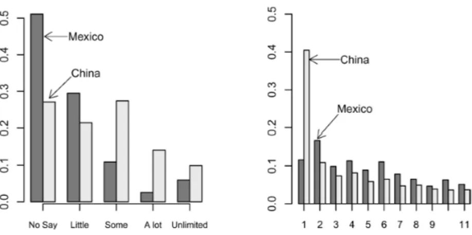 Figura 2.1: Analisi sulla political ecacy di Cina e Messico: a sinistra la valutazione originale e a destra la valutazione con l'utilizzo delle Anchoring Vignettes.