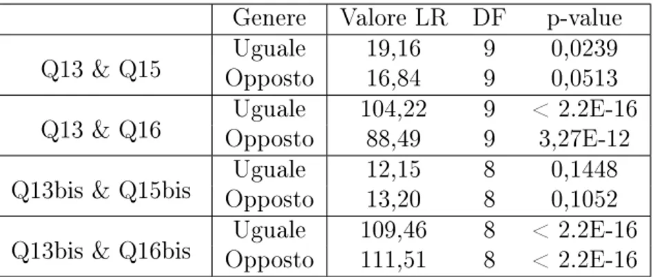 Tabella 3.16: LR test per la convalida della RC in relazione al genere delle vignettes Q15 (Uomo) e Q16 (Donna).