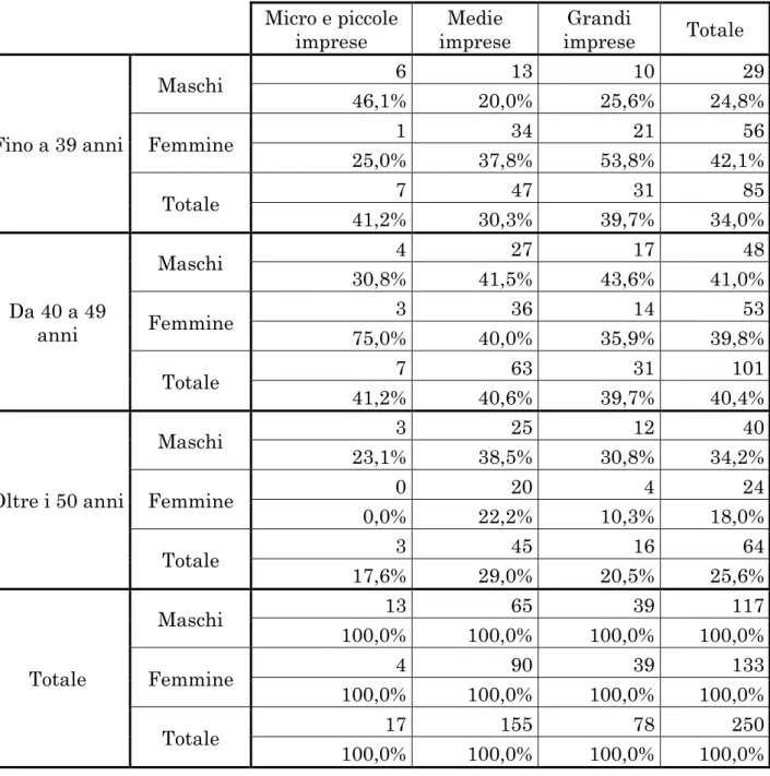 Tabella 3.4: Rispondenti all’indagine secondo la dimensione aziendale, l’età e genere