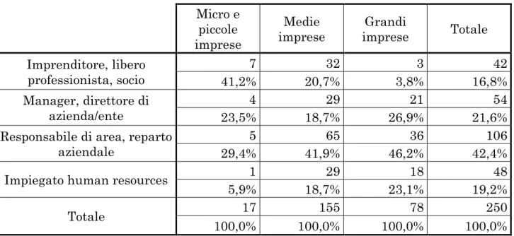 Tabella 3.5: Distribuzione assoluta e percentuale delle figure aziendali  condizionatamente alla dimensione aziendale 