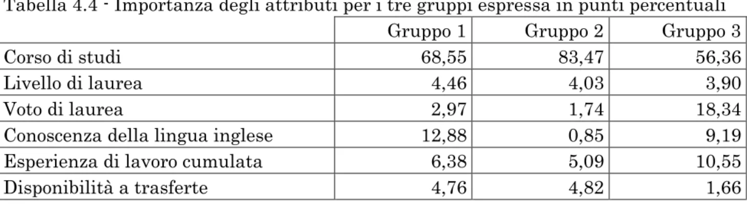 Tabella 4.4 - Importanza degli attributi per i tre gruppi espressa in punti percentuali 