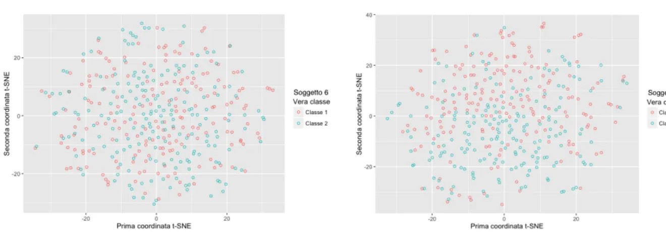 Figura 3.2: t-SNE con dimensione N = 2 eseguito sulla matrice delle distanze tra