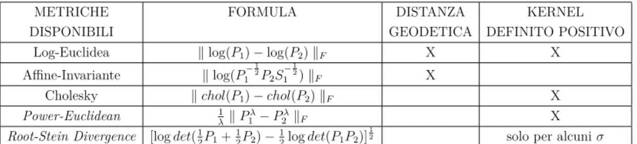 Tabella 2.1: Possibili Kernel Gaussiani
