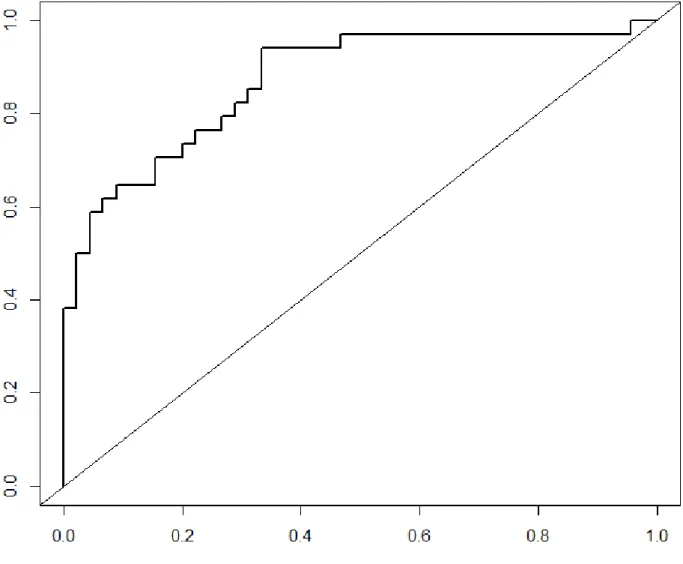 Figura 1.3 - Un esempio di curva ROC