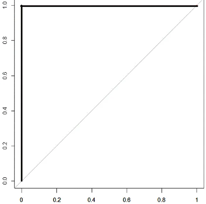 Figura 1.4 – La curva ROC di un test gold standard 