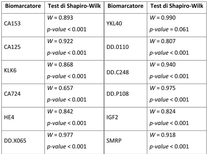 Tabella 3.2 – Test di Shapiro-Wilk sui risultai dei 12 biomarcatori