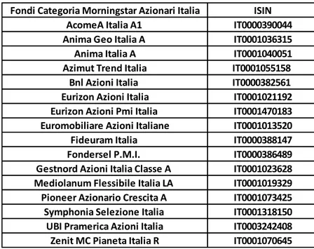 Tabella 8:  Fondi selezionati Categoria Morningstar Azionari Italia. 