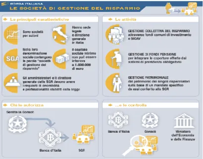 Figura 1: Le principali caratteristiche e attività delle Società di Gestione del Risparmio