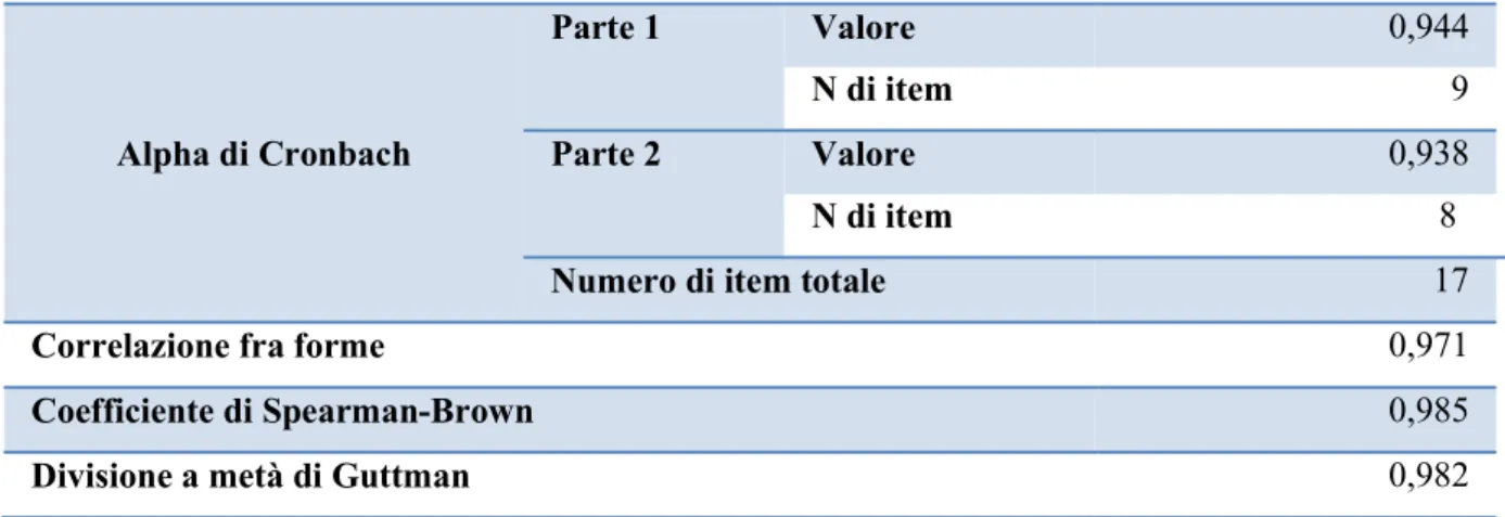 Tabella 10: Indici di coerenza interna. 