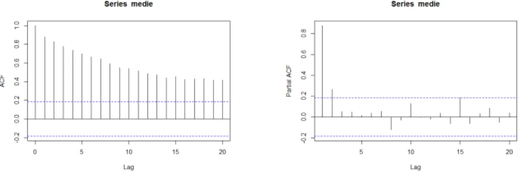 Figura 3.1: Graci per la valutazione dell'autocorrelazione presente nei dati. Per valutare la normalità è stato utilizzato anche il test di Shapiro-Wilk, da cui è risultato un p-value di 0.001, che porta al riuto dell'ipotesi di normalità delle medie cam