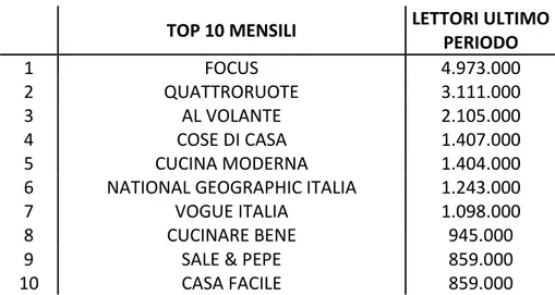 Tabella 3.2 – Classifica dei mensili più letti – Audipress 2014/I-II 