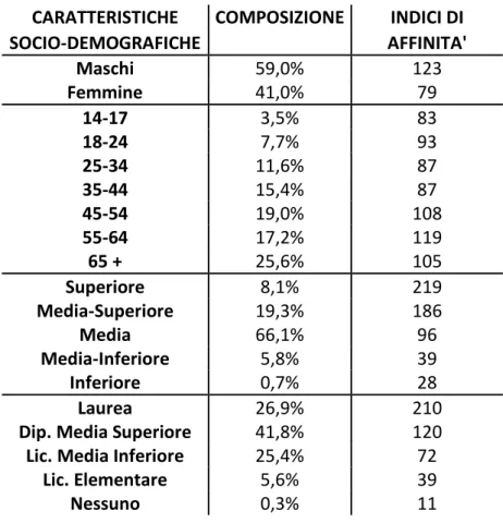 Tabella 3.3 – Profilo socio-demografico dei lettori de “Il Corriere della Sera” – Audipress 2014/I-II 