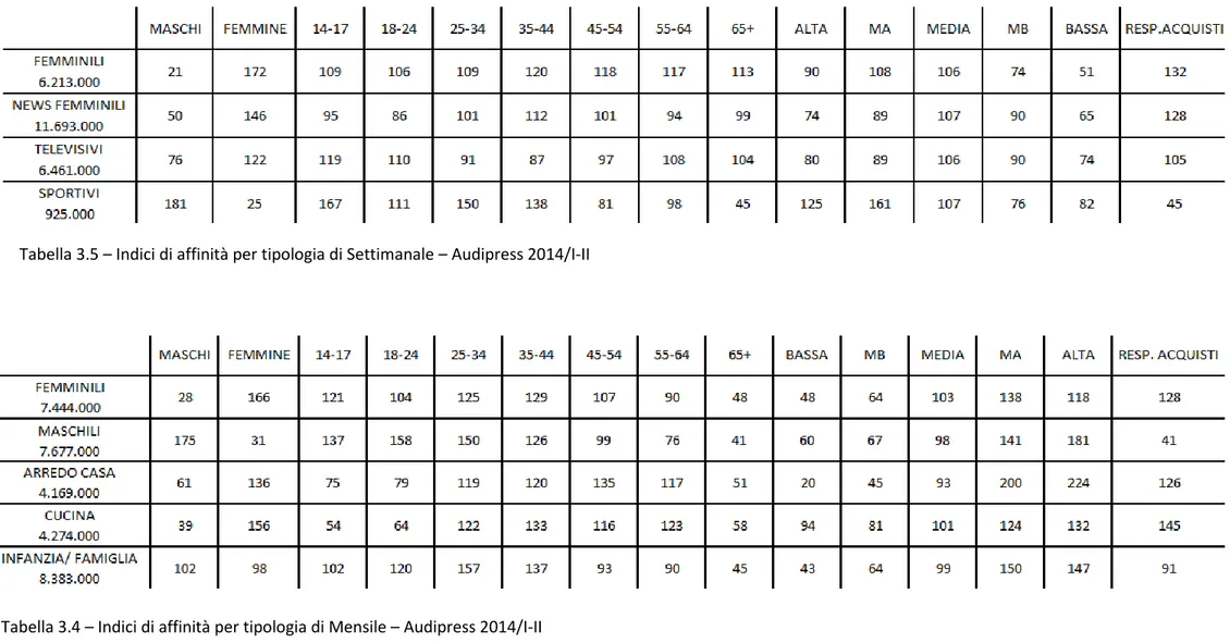 Tabella 3.5 – Indici di affinità per tipologia di Settimanale – Audipress 2014/I-II 