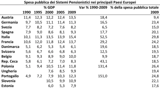Tabella 1 Spesa pubblica dei sistemi pensionistici nei principali Paesi Europei 