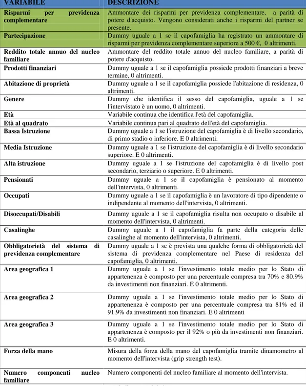 Tabella 6 Variabili di interesse 