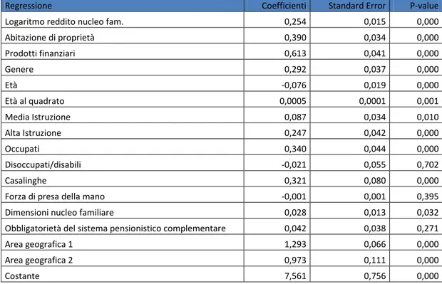 Tabella 9 Stime equazione di regressione per il modello con variabile risposta continua, campione completo