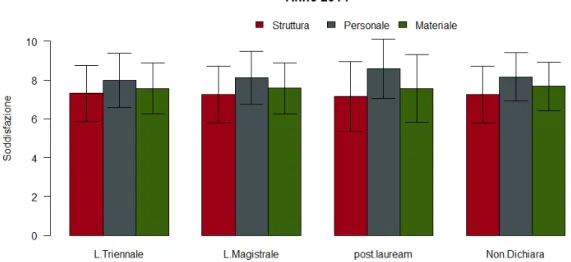 Tabella 11: Valutazioni soddisfazione divisa per strati e macro media dv e p-value L.TriennaleL.Magistrale post-lauream Non Dichiarap.value SignStruttura7.32 ± 1.447.26 ± 1.477.16 ± 1.87.26 ± 1.470,121