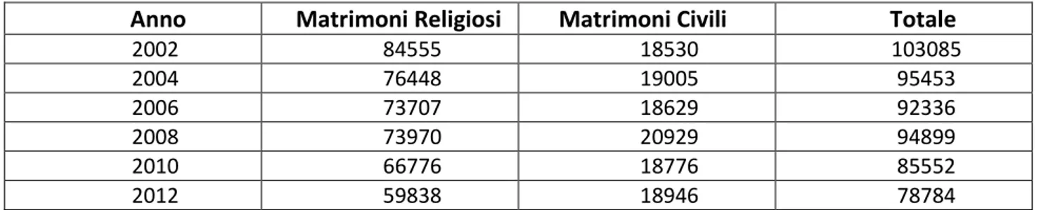 Fig. 1.11. Numero di matrimoni Religiosi e Civili al Sud e nelle Isole. Anni 2002-2012