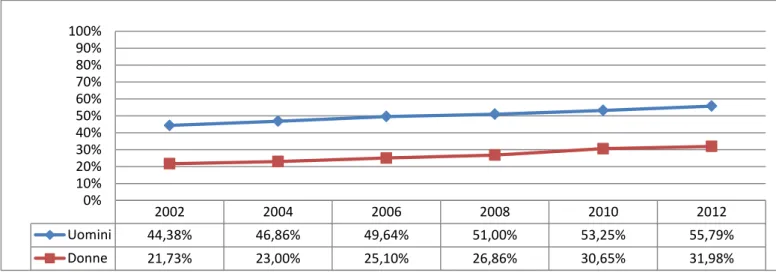 Fig. 2.11. Incidenza percentuale per uomini e donne dei matrimoni tardivi sul totale dei matrimoni di secondo                      ordine
