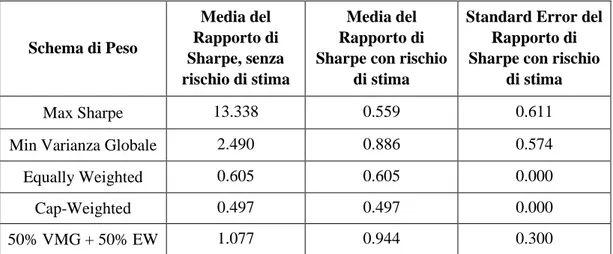 Tabella 2.2.1: Confronto tra i rapporti di Sharpe degli schemi di peso, in presenza o  assenza del rischio di stima