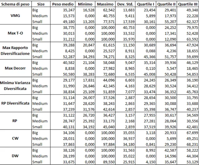 Tabella 3.2.1: Statistiche descrittive per dimensione, per ciascun schema di peso.  33 