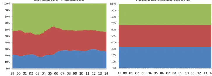 Tabella 3.3.1: Statistiche descrittive per dimensione, per ogni schema di peso, sotto  l’ipotesi di incorrelazione dei titoli