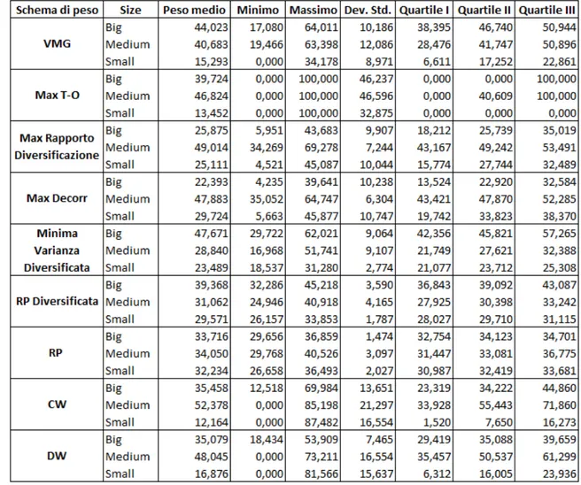 Tabella 4.1.3: Statistiche descrittive per dimensione, per ciascun schema di peso. 