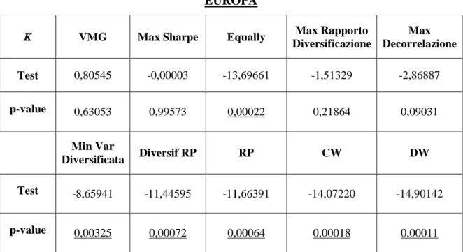 Tabelle 4.4.1: Test di efficienza dei portafogli per Europa ed America 